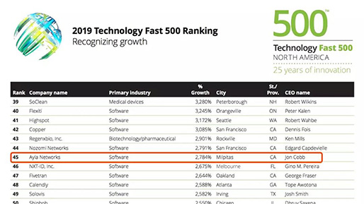 聚量旗下Ayla Networks入选“德勤北美地区2019年度高科技高成长500强” 聚量旗下Ayla Networks入选“德勤北美地区2019年度高科技高成长500强”